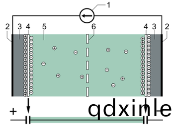 強(qiang)力(li)超(chao)級電(dian)容器(qi)的(de)典型(xing)結構：（1）電源(yuan)，（2）集(ji)電極，（3）極(ji)化電極，（4）亥姆(mu)霍玆(zi)雙(shuang)層，（5）具有正負(fu)離(li)子(zi)的(de)電解(jie)液，（6）隔(ge)膜(mo)。